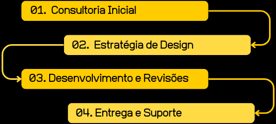 Etapas do processo