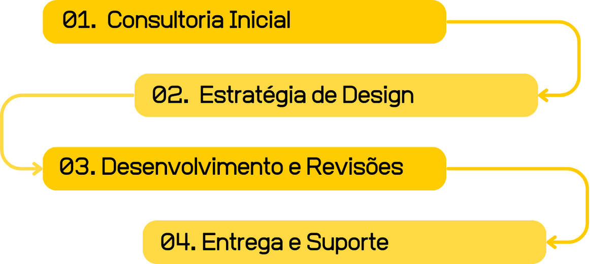 Passo a passo do processo